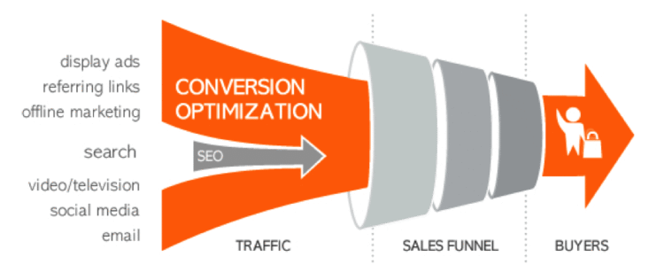 Sales Funnel Optimization In The SaaS Era: What Tech Companies Must Get Right